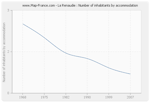 La Renaudie : Number of inhabitants by accommodation